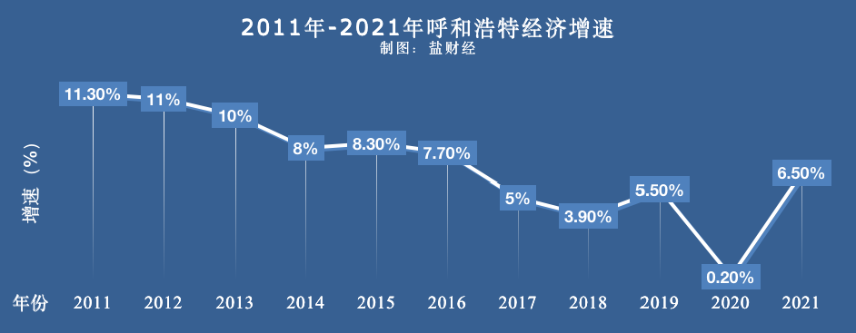 2011年至2021年呼和浩特经济增速走势