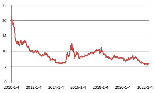 数据来源：Wind，截至2022年5月19日。
