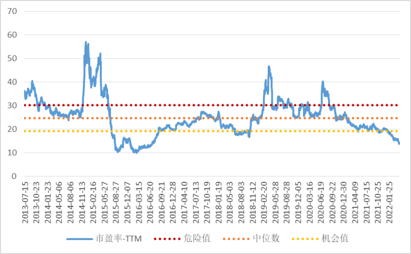 (数据来源:Wind,截至2022.04.28)