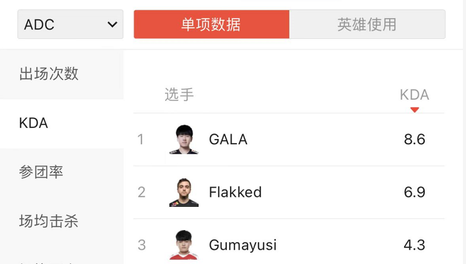 天才AD原形毕露？小吕布各项数据倒数，对比gala差距太大休闲区蓝鸢梦想 - Www.slyday.coM