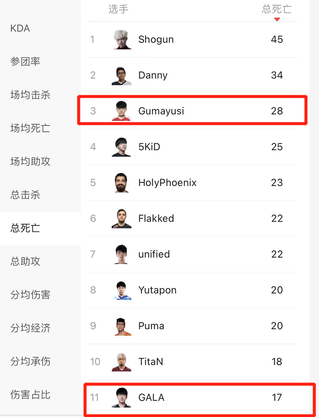 天才AD原形毕露？小吕布各项数据倒数，对比gala差距太大休闲区蓝鸢梦想 - Www.slyday.coM