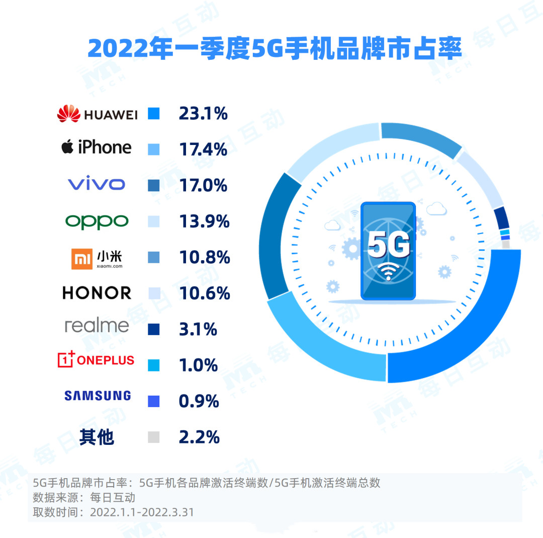 华为还是牛！这是5G手机市占率它还是第一__财经头条