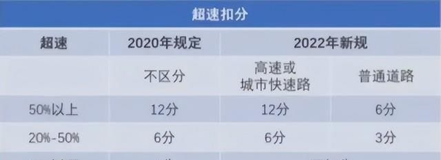超速20不扣分高速开到140kmh算违规吗交警做出解释
