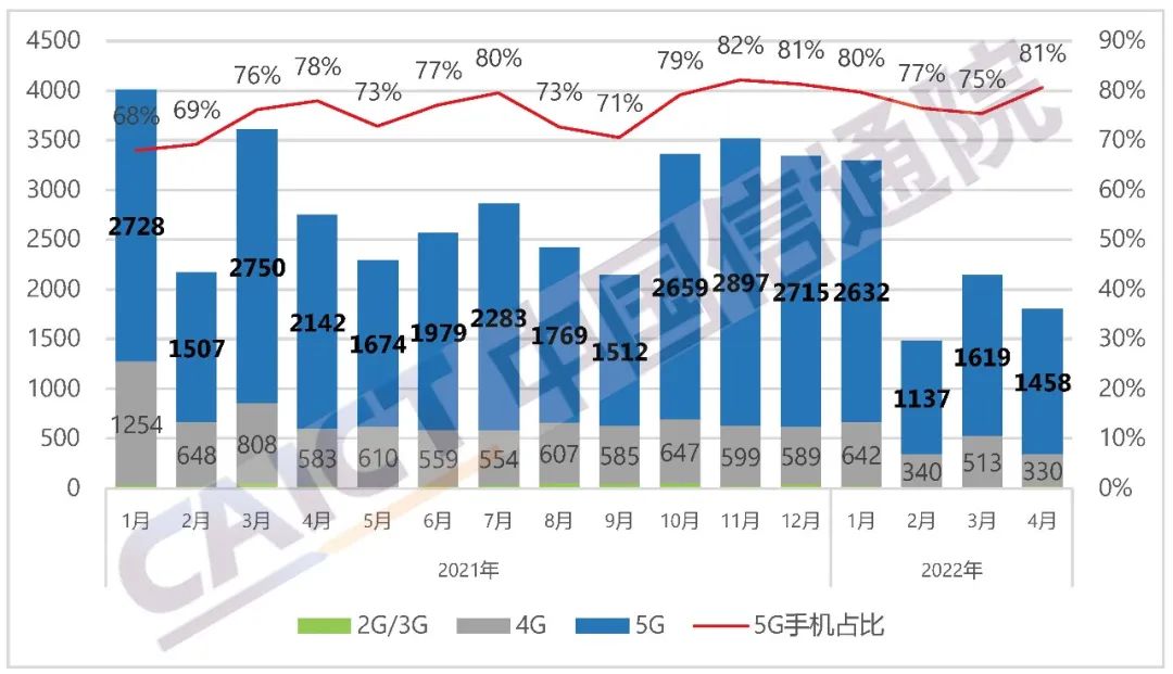 图1  国内手机市场出货量及5G手机占比