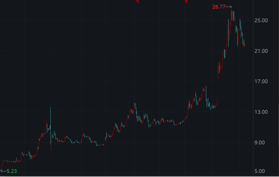 “观典防务半天成交2.8亿元 转板第一股示范效应凸显