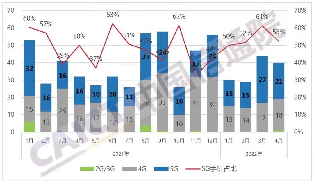 （图1 国内手机市场出货量及5G手机占比）