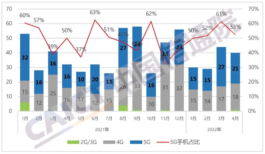 图2  国内手机上市新机型数量及5G手机占比