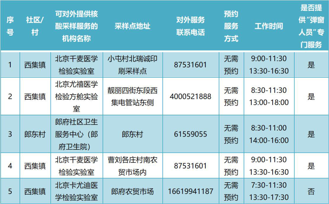 最新通州365个常态化核酸检测点位置公布