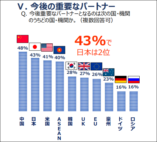 日本调查“谁是东盟现在和今后最重要伙伴”，结果中国均列第一