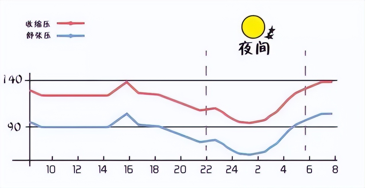 动态血压监测,24小时刷新你对血压的认识