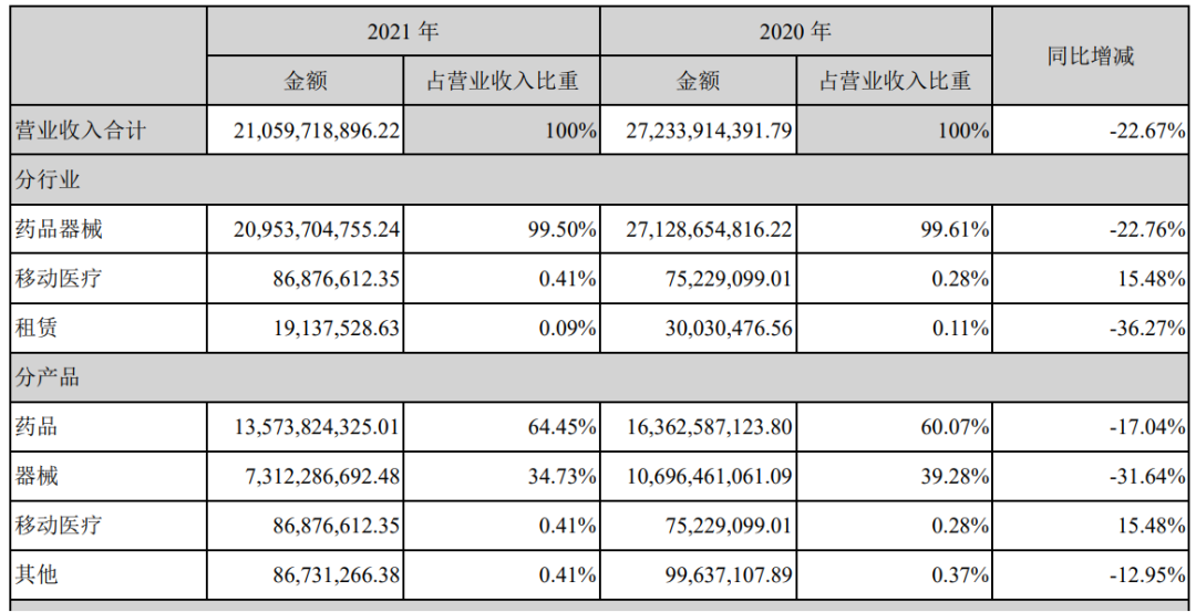 数据来源：瑞安医药2021年报