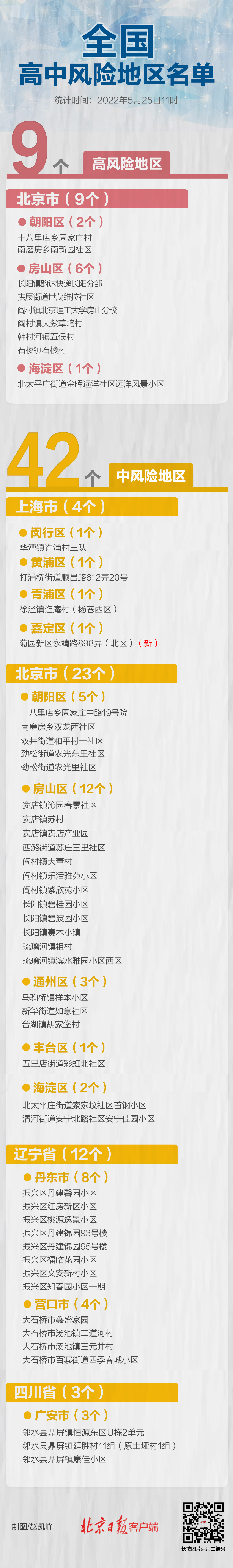 最新！上海一地升级，全国高中风险区9+42个