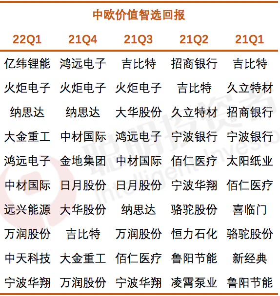 数据来源：Wind，截至2022年3月31日