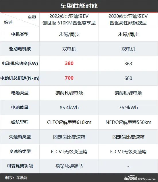 比亚迪汉配置表图片