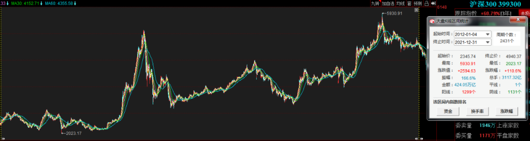数据来源：同花顺，统计区间：2012.1.4-2021.12.31