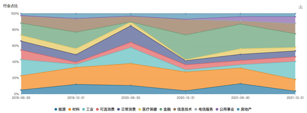 数据来源：Wind，截至2021年12月31日