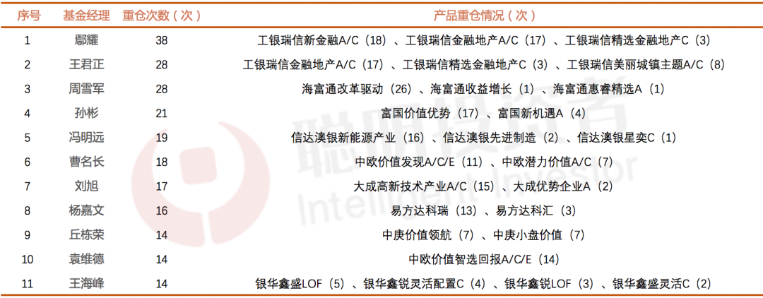 “哪些主动基金经理更受FOF喜欢？当下市场，这个名单可能更有参考意义……