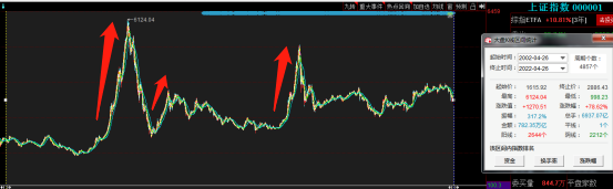 数据来源：同花顺，统计区间：2002.4.26-2022.4.26