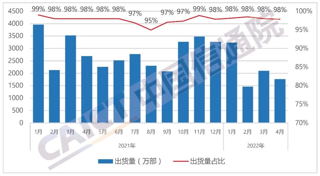 图4 国内智能手机出货量及占比