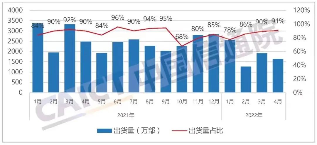 （图3  国产品牌手机出货量及占比）