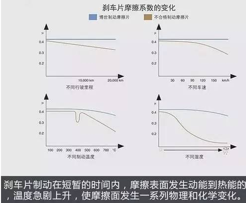尤其是在汽车高速行驶中需紧急刹车时,摩擦系数过低就会出现刹车不
