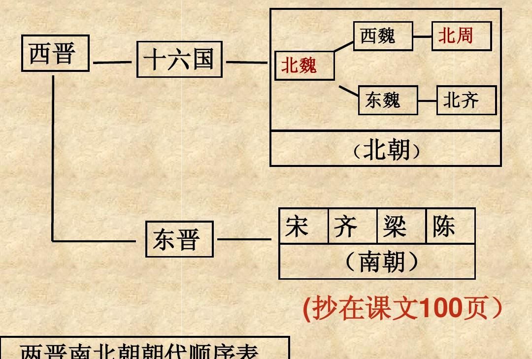 如何搞懂五胡十六国和五代十国?前者在东晋时期,后者在唐宋之间