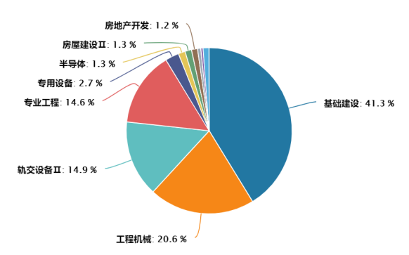 （数据来源：wind，2022.4.29）