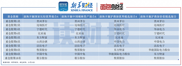 图4：曲扬部分在管产品中2022年一季度重仓股