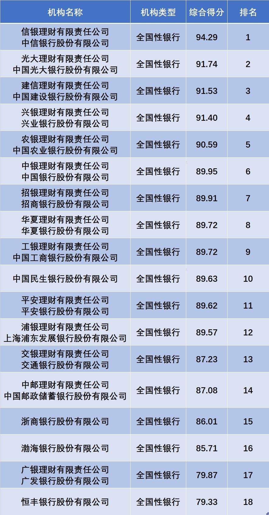 2022年一季度银行理财综合能力排名发布