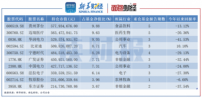 图3：2022年一季度末前十大重仓股截至5月23日涨跌幅