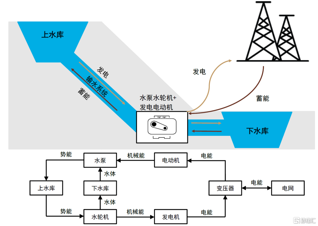 图表:抽水蓄能电站基本工作原理78发电(水轮机)工况下,在电力负荷