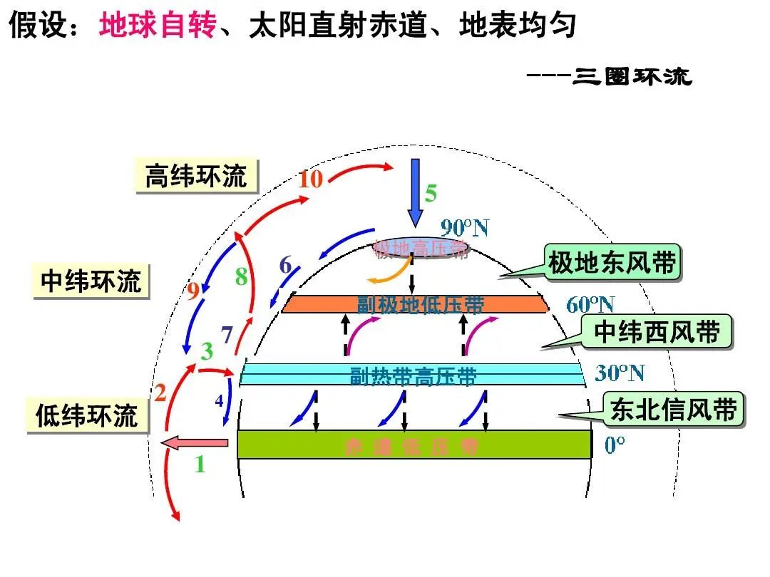 它是由地球上太阳辐射的不均匀性及地球自转所形成的一种理想化的大气