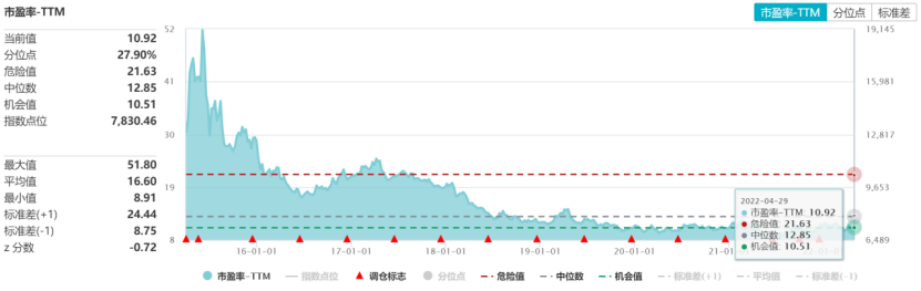 (数据来源:wind,2022.4.29)