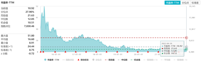 （数据来源：wind，2022.4.29）