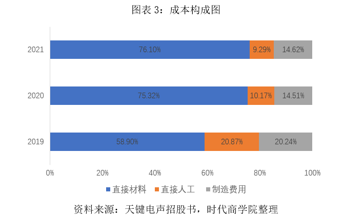 天键电声ipo研发投入远逊同行业绩依赖单一大客户外销受俄乌战争影响