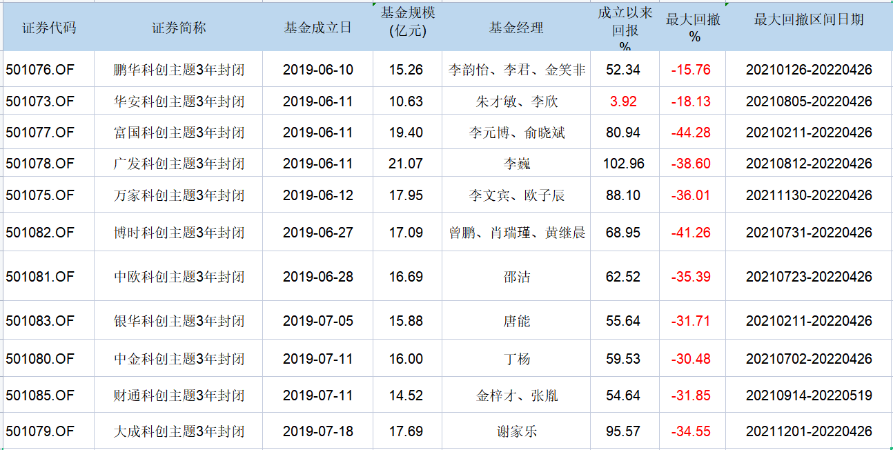 “总收益不足4%：四换基金经理的华安科创主题3年期满还留得住投资者吗？