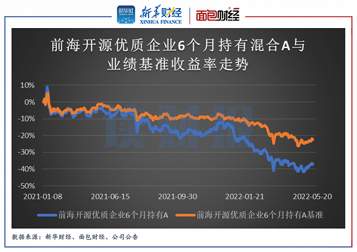 图2：前海开源优质企业6个月持有混合A与业绩基准收益率走势图