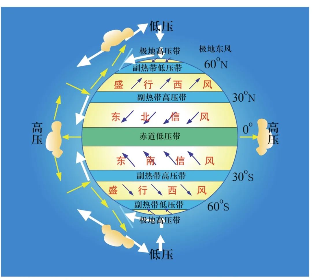 为什么中纬度地区地面和高空都是西风控制?经向环流和纬向环流的区别!