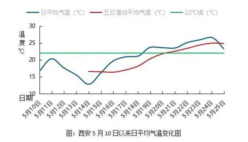 本周末西安将出现首个高温日 请注意高温防晒|高温|气温|西安市_新浪