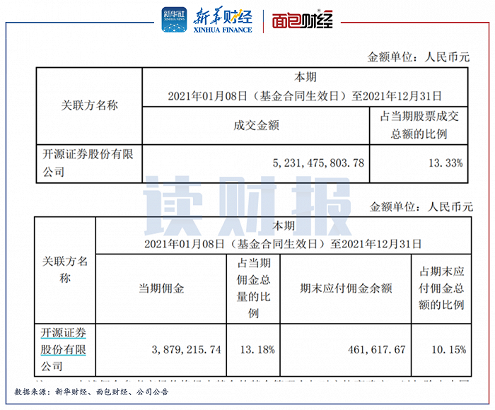 图5：前海开源优质企业6个月持有混合2021年关联方交易相关明细