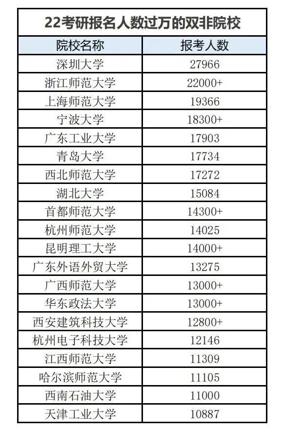 考研双非报考人数激增,这10所双非不比211差!休闲区蓝鸢梦想 - Www.slyday.coM 考研双非报考人数激增,这10所双非不比211差!休闲区蓝鸢梦想 - Www.slyday.coM
