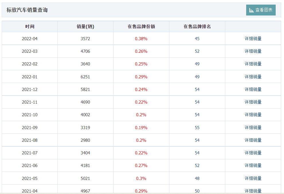 东风标致销量逐年下滑，会是下一个退出国内的法系品牌吗？