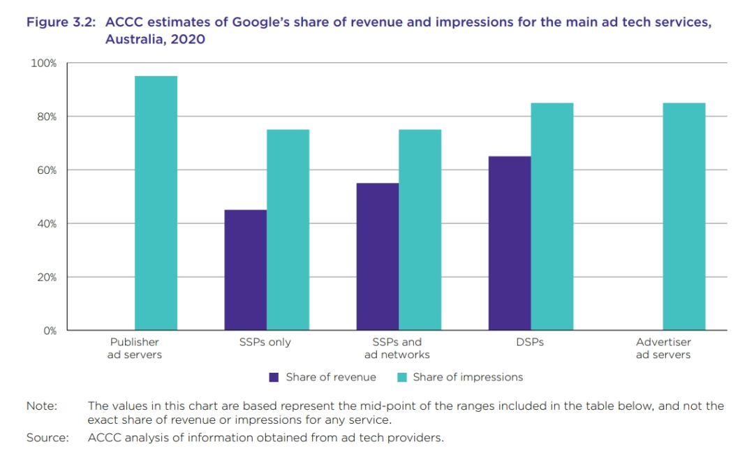 图：澳大利亚竞争及消费者委员会“数字广告服务调查– 最终报告”第54页