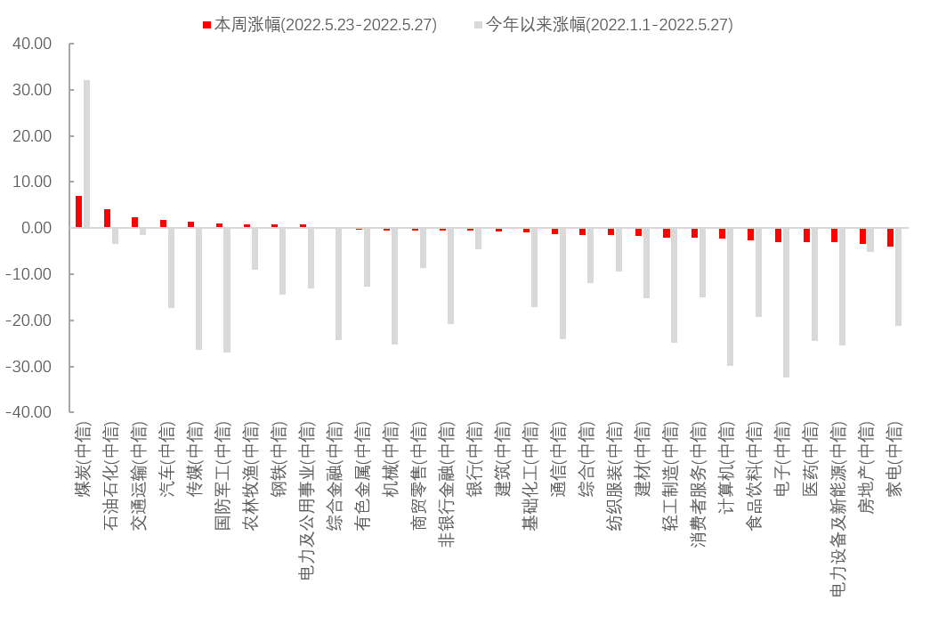数据来源：Wind，中信一级行业分类，截至2022年5月27日