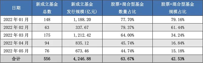 “偏好低风险！新基金发行“债强股弱”