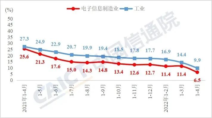 图3  电子制造业出口交货值累计增速