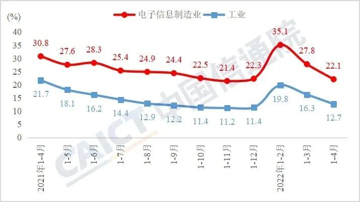 图2  电子制造业固定资产投资累计增速