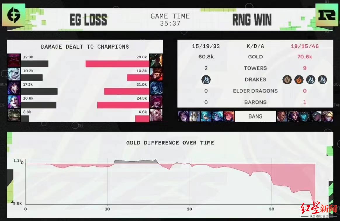 RNG战队零封EG晋级MSI决赛 周日迎来卫冕战休闲区蓝鸢梦想 - Www.slyday.coM