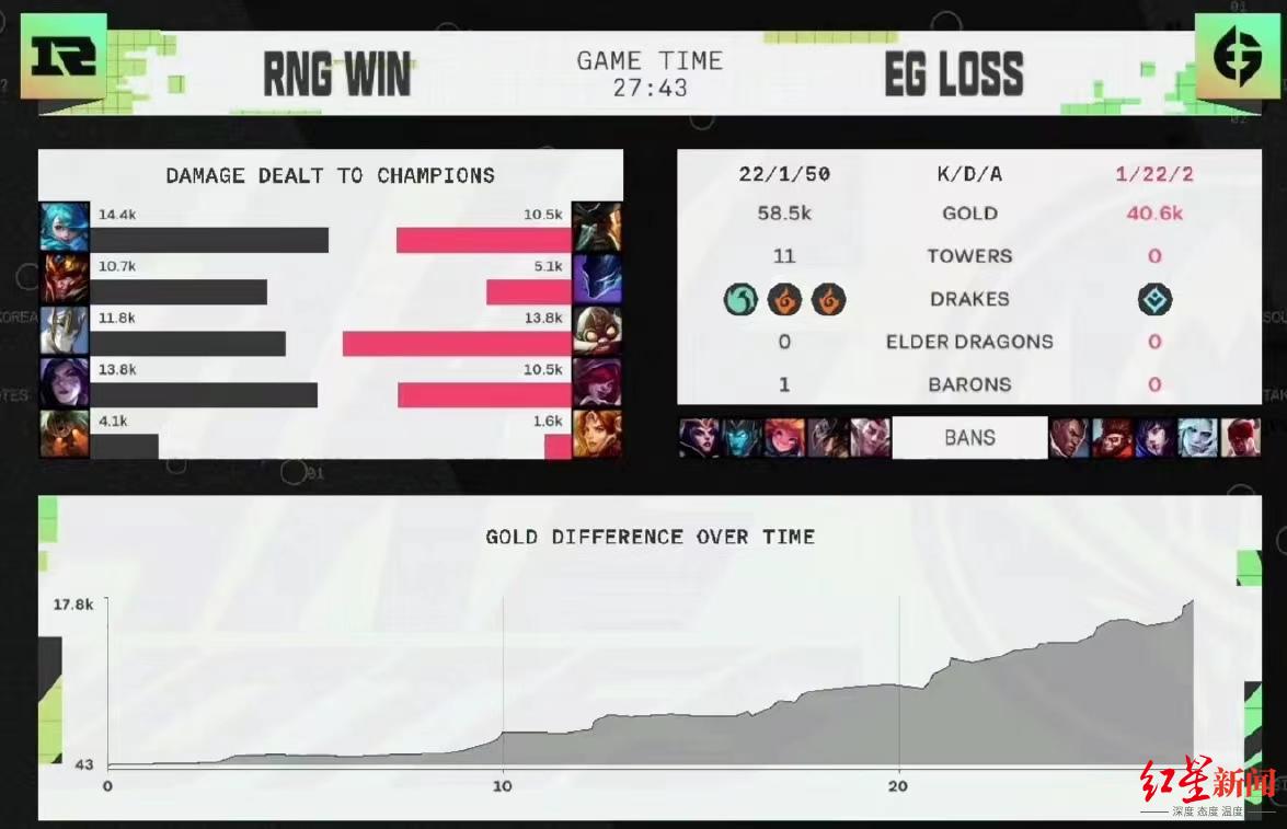 RNG战队零封EG晋级MSI决赛 周日迎来卫冕战休闲区蓝鸢梦想 - Www.slyday.coM