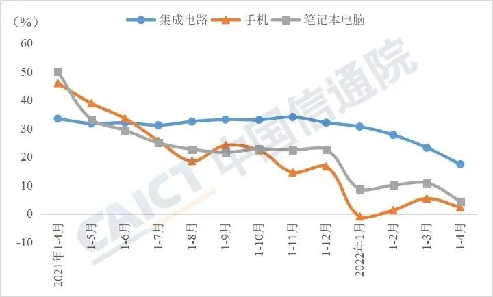 图4 电子制造业重点产品出口金额累计增速（按美元计）